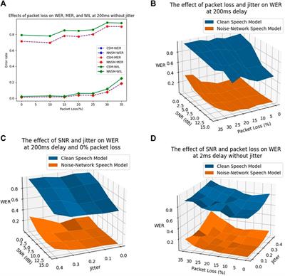 Performance evaluation of automatic speech recognition systems on integrated noise-network distorted speech